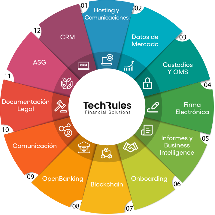 Gráfico Integraciones